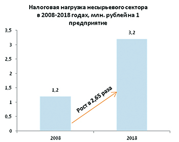 налоги, несырьевой сектор, ввп, инфляция, минфин, мэр